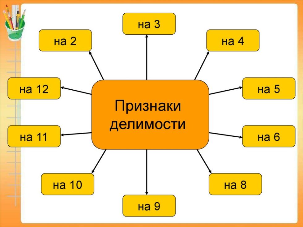 Признак 6. Признаки делимости презентация. Картинка на тему Делимость чисел. Признаки делимости 5 класс. Признаки делимости рисунок.